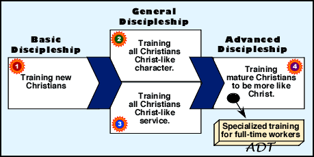 Three stages of discipleship with ADT