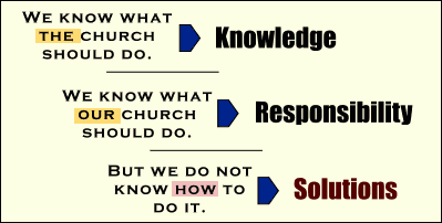 Knowledge > Responsibility > Solutions
