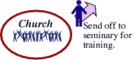 Send to get seminary training