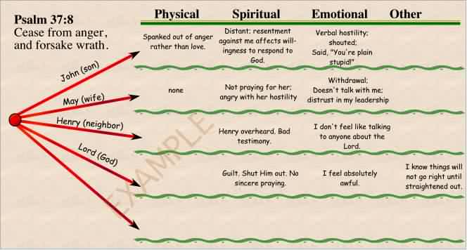 Consequences of anger Chart - sample