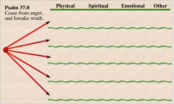 Consequences of anger Chart - empty