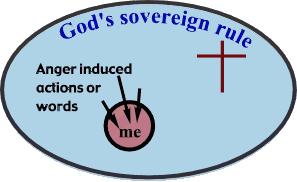 God's sovereignty and anger