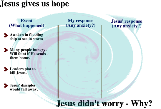 Jesus gives us hope because in all His difficult situations Jesus never worried. Also provided is an explanation why Jesus serves as our model.