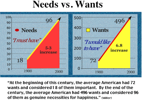 Needs And Wants Chart