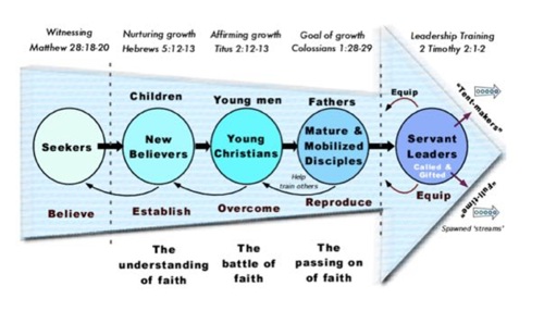 Stages Of Spiritual Development Chart
