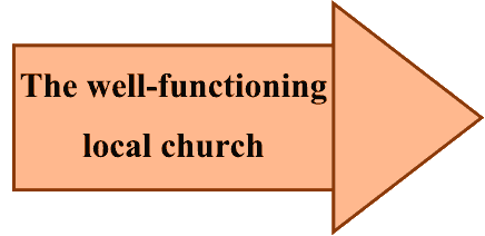 Well functioning church