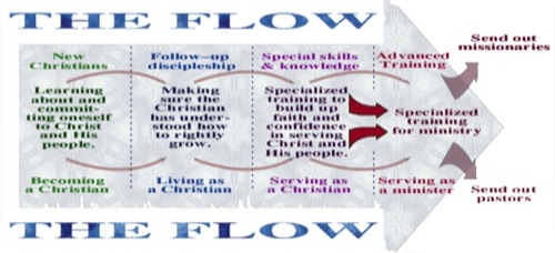 3 Levels discipleship
