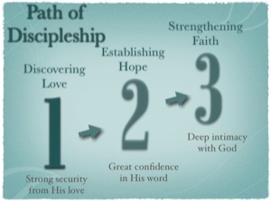 Path of discipleship
