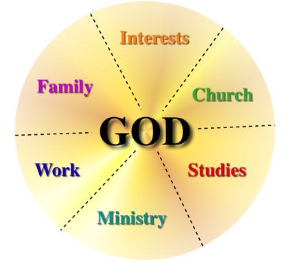 God is the center
