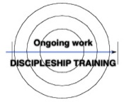 Ongoing work of change - discipleship