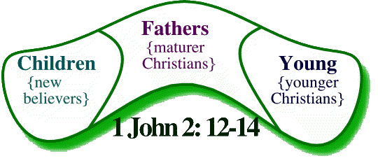 1 John 2:10-12. Three stages of Discipleship 