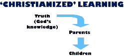 diagram of so-called Christian learning