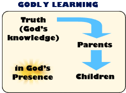 Diagram of godly learning