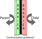 Parent-child barrier to communication