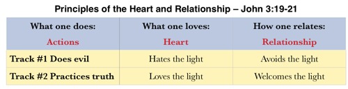 Principles of the Hart and Relationship - John 3:19-21