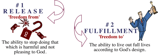 Freedom means release. Freedom is the ability to stop doing that which is harmful and not pleasing to God. Freedom is fulfillment: Freedom is the abiliyt to live our lives according to God's design.