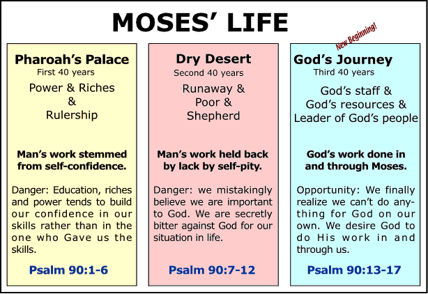 Moses' three stages of Life: Palace> Wilderness> Deliverer. Psalm 90