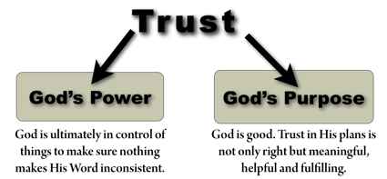 God's faithfulness dependent upon trust in God's power and purpose