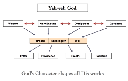 A chart on the sovereignty of God