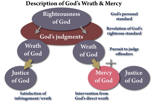 wrath and mercy