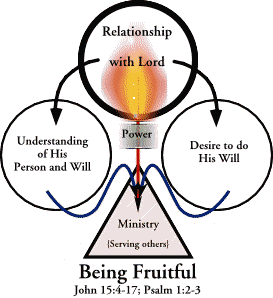 Fruit (ministry) flows out of our time with God.