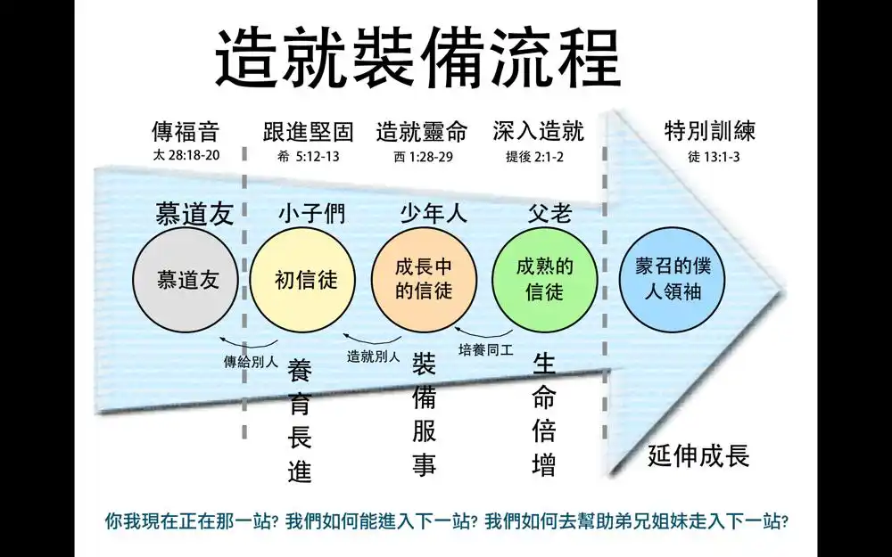 造就裝備流程