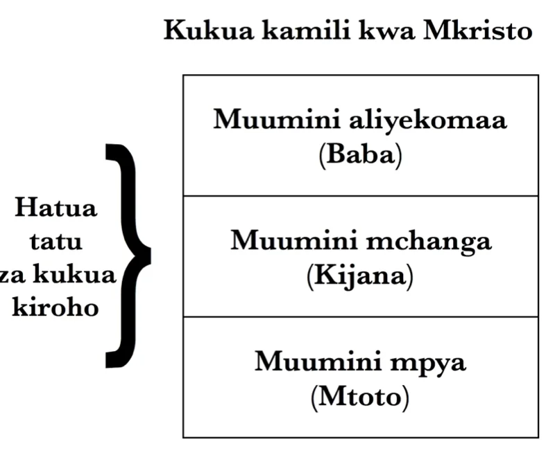 Mchoro wa somo la Mwanzo wa Maisha na Wewe (12-14)
