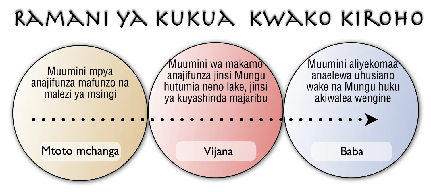 Mchoro wa somo la Mwanzo wa Maisha na Wewe (17-18)