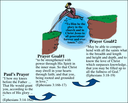 Ephesians 3.14-21 Prayer Goals