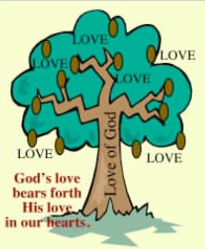God's love bears forth His love in our hearts.