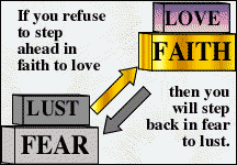 Lust and fear comtrasted to love and faith