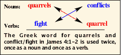 Quarrels and conflict in James 4:1-3