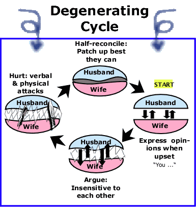 Degenerative cycle when spouses give in to temptation to oppose each other.