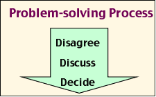 Problem solving process