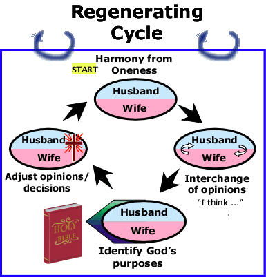 Regenerative cycle responds in faith.