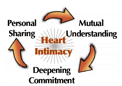 Heart intimacy takes personal sharing, mutual understanding and deepening of commitment.