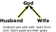 Husband and wife both learn from God.