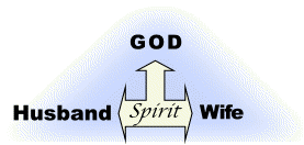 Marriage triunity of God, man and woman