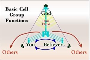 Diagram showing God, believers, and others