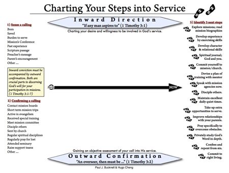 Charting Your Steps Into Service - Empty Timeline Chart