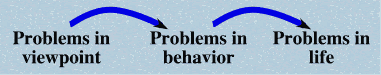 Problems in viewpoint lead to problems in behavior which in turn lead to problems in real life.