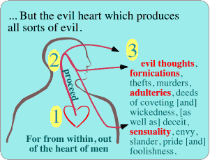 Heart impurities! Mark 7:20-23