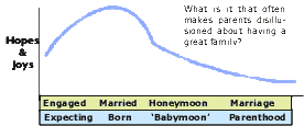 Disillusioned Parents and Couples Chart