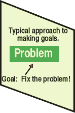 Problem oriented affects the goals we make.