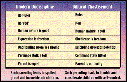 Biblical Discipline Chart