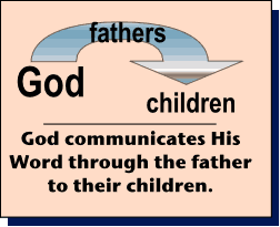 God communicates with children through the fathers.