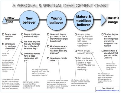 Spiritual development chart