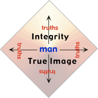 The Integrity of man is when he lives by  his true image - the truth about himself.