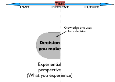 Experiential perspective of decision-making