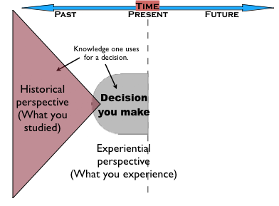 Historical perspective and Decision-making